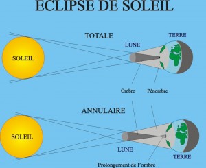 Types des éclipses