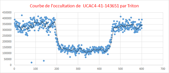 Occultation de l'étoile UCAC4-410-143651 par Triton, le satellite principal de Neptune