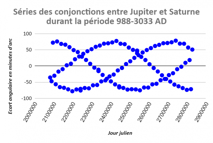 Conjonctions entre Jupiter et Saturne